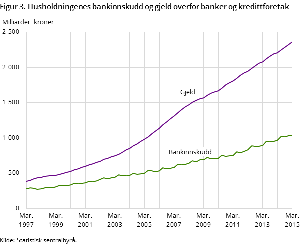 Figur 3. Husholdningenes bankinnskudd og gjeld overfor banker og kredittforetak Figur 3. Husholdningenes bankinnskudd og gjeld overfor banker og kredittforetak