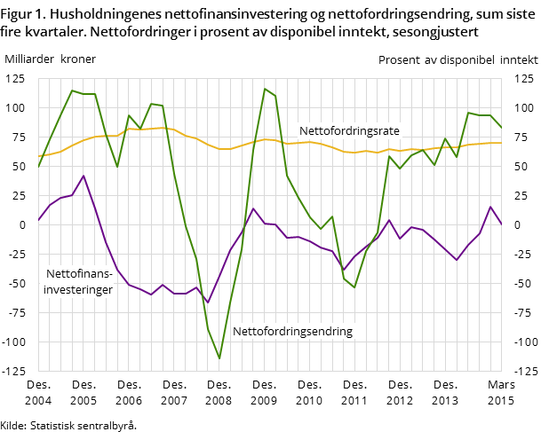Figur 1. Husholdningenes nettofinansinvestering og nettofordringsendring, sum siste fire kvartaler. Nettofordringer i prosent av disponibel inntekt, sesongjustert Figur 1. Husholdningenes nettofinansinvestering og nettofordringsendring, sum siste fire kvartaler. Nettofordringer i prosent av disponibel inntekt, sesongjustert