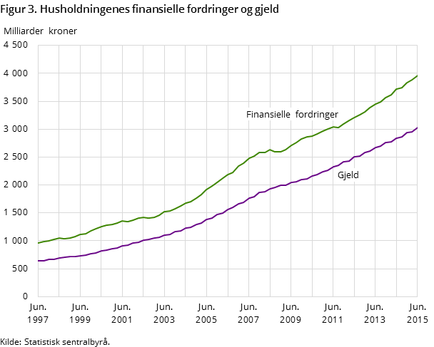 Figur 3. Husholdningenes finansielle fordringer og gjeld Figur 3. Husholdningenes finansielle fordringer og gjeld