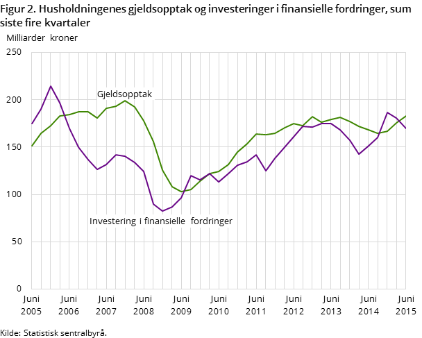 Figur 2. Husholdningenes gjeldsopptak og investeringer i finansielle fordringer, sum siste fire kvartaler Figur 2. Husholdningenes gjeldsopptak og investeringer i finansielle fordringer, sum siste fire kvartaler