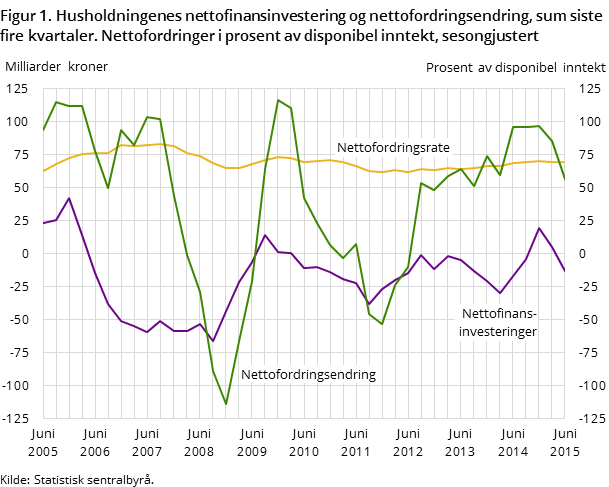 Figur 1. Husholdningenes nettofinansinvestering og nettofordringsendring, sum siste fire kvartaler. Nettofordringer i prosent av disponibel inntekt, sesongjustert Figur 1. Husholdningenes nettofinansinvestering og nettofordringsendring, sum siste fire kvartaler. Nettofordringer i prosent av disponibel inntekt, sesongjustert