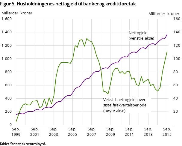 Figur 5. Husholdningenes nettogjeld til banker og kredittforetak Figur 5. Husholdningenes nettogjeld til banker og kredittforetak