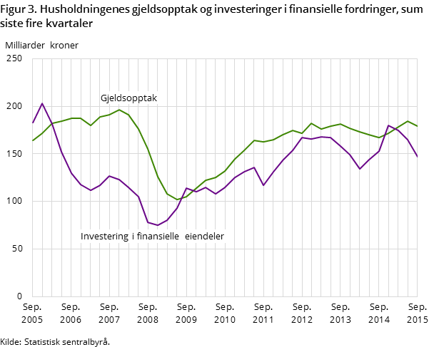Figur 3. Husholdningenes gjeldsopptak og investeringer i finansielle fordringer, sum siste fire kvartaler Figur 3. Husholdningenes gjeldsopptak og investeringer i finansielle fordringer, sum siste fire kvartaler