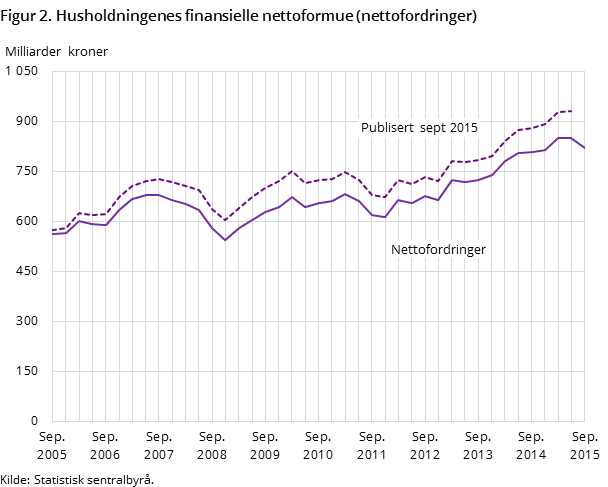 Figur 2. Husholdningenes finansielle nettoformue (nettofordringer) Figur 2. Husholdningenes finansielle nettoformue (nettofordringer)