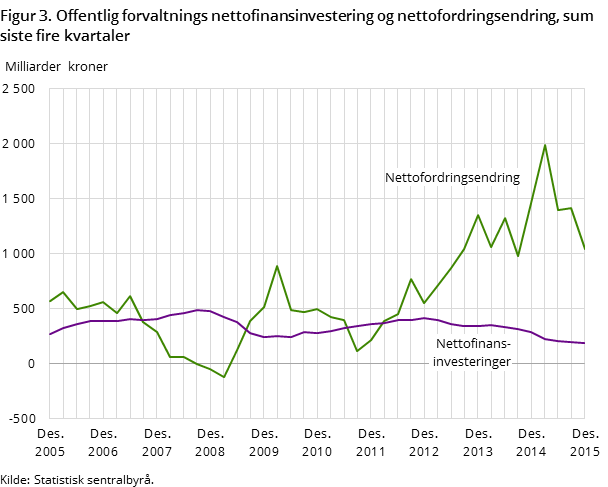 Figur 3. Offentlig forvaltnings nettofinansinvestering og nettofordringsendring, sum siste fire kvartaler Figur 3. Offentlig forvaltnings nettofinansinvestering og nettofordringsendring, sum siste fire kvartaler