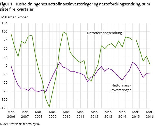 Figur 1. Husholdningenes nettofinansinvesteringer og nettofordringsendring, sum siste fire kvartaler. Figur 1. Husholdningenes nettofinansinvesteringer og nettofordringsendring, sum siste fire kvartaler.
