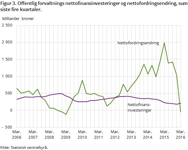 Figur 3. Offentlig forvaltnings nettofinansinvesteringer og nettofordringsendring, sum siste fire kvartaler. Figur 3. Offentlig forvaltnings nettofinansinvesteringer og nettofordringsendring, sum siste fire kvartaler.