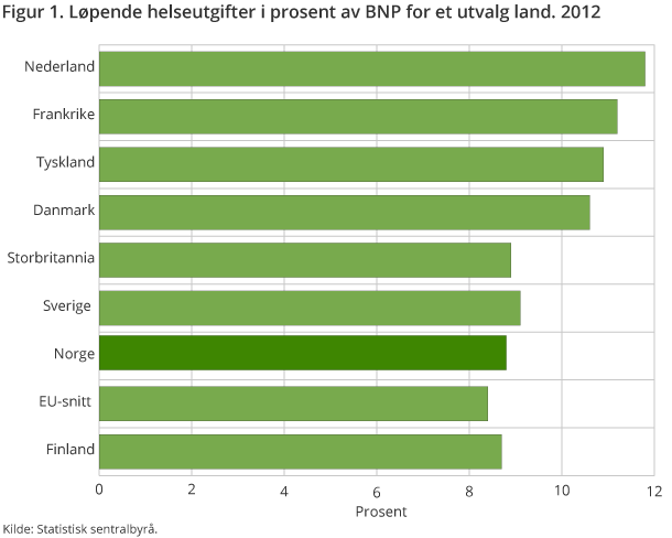 Figur 1. Løpende helseutgifter i prosent av BNP for et utvalg OECD-land i 2012 Figur 1. Løpende helseutgifter i prosent av BNP for et utvalg OECD-land i 2012