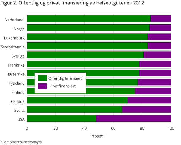 Figur 2. Offentlig og privat finansiering av helseutgiftene i 2012 Figur 2. Offentlig og privat finansiering av helseutgiftene i 2012
