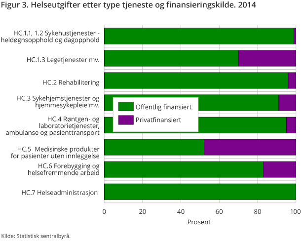 Figur 3. Helseutgifter etter type tjeneste og finansieringskilde. 2014 Figur 3. Helseutgifter etter type tjeneste og finansieringskilde. 2014