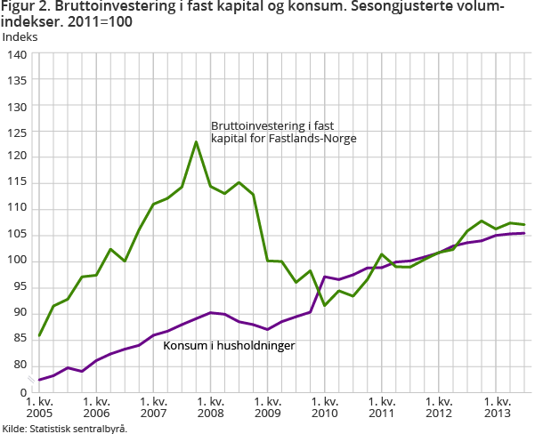 Figur 2 viser bruttoinvesteringer i fast kapital og konsum. Konsumet i husholdningene økte med 0,1 prosent i 3.kvartal Figur 2 viser bruttoinvesteringer i fast kapital og konsum. Konsumet i husholdningene økte med 0,1 prosent i 3.kvartal