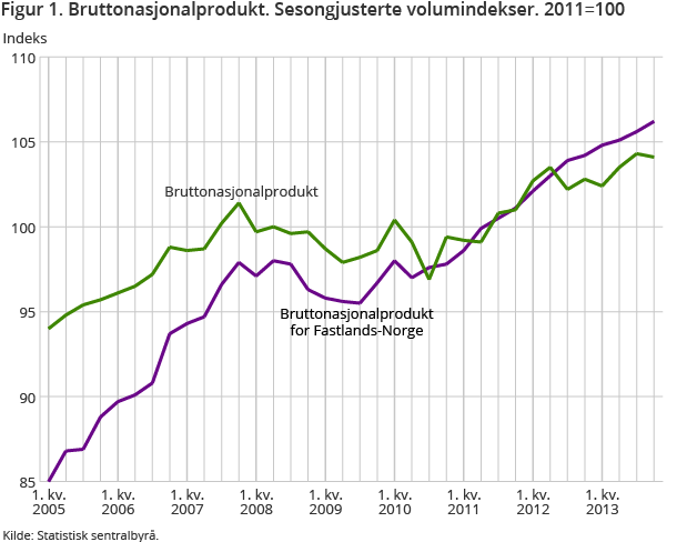 Figur 1. Bruttonasjonalprodukt. Sesongjusterte volumindekser. 2011=100 Figur 1. Bruttonasjonalprodukt. Sesongjusterte volumindekser. 2011=100