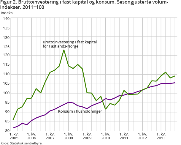 Figur 2. Bruttoinvestering i fast kapital og konsum. Sesongjusterte volumindekser. 2011=100 Figur 2. Bruttoinvestering i fast kapital og konsum. Sesongjusterte volumindekser. 2011=100