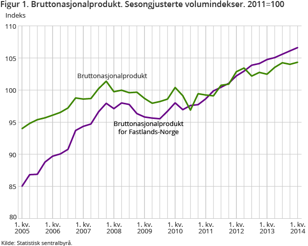 Figur 1. Bruttonasjonalprodukt. Sesongjusterte volumindekser. 2011=100 Figur 1. Bruttonasjonalprodukt. Sesongjusterte volumindekser. 2011=100