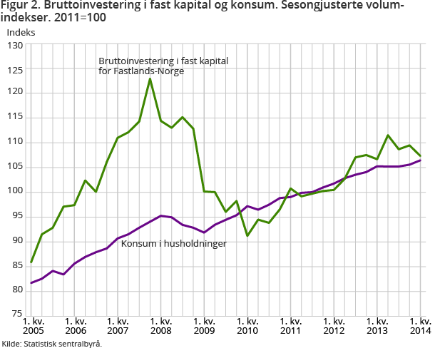 Figur 2. Bruttoinvestering i fast kapital og konsum. Sesongjusterte volumindekser. 2011=100 Figur 2. Bruttoinvestering i fast kapital og konsum. Sesongjusterte volumindekser. 2011=100