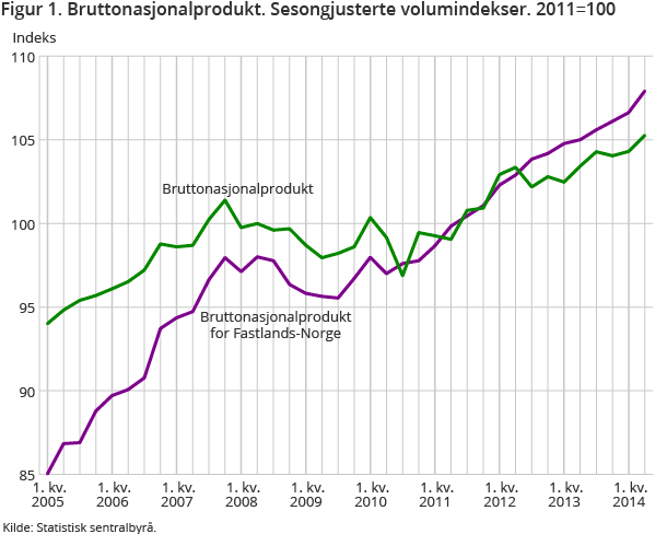 Figur 1. Bruttonasjonalprodukt. Sesongjusterte volumindekser. 2011=100 Figur 1. Bruttonasjonalprodukt. Sesongjusterte volumindekser. 2011=100