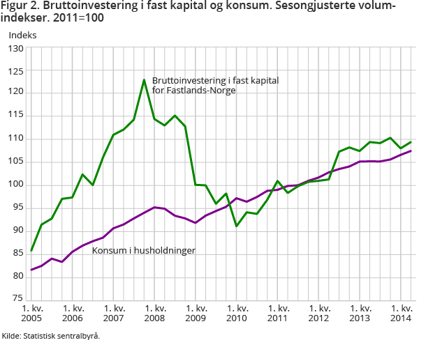 Figur 2. Bruttoinvestering i fast kapital og konsum. Sesongjusterte volumindekser. 2011=100 Figur 2. Bruttoinvestering i fast kapital og konsum. Sesongjusterte volumindekser. 2011=100