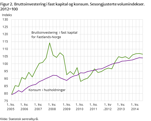 Figur 2. Bruttoinvestering i fast kapital og konsum. Sesongjusterte volumindekser. 2012=100 Figur 2. Bruttoinvestering i fast kapital og konsum. Sesongjusterte volumindekser. 2012=100