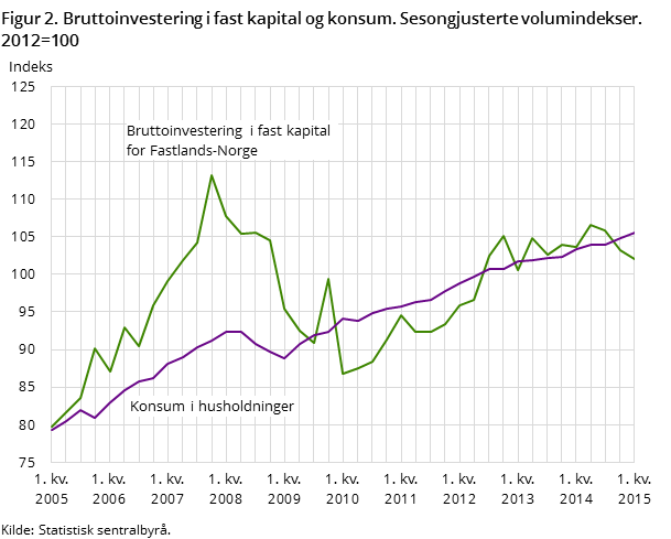 Figur 2. Bruttoinvestering i fast kapital og konsum. Sesongjusterte volumindekser. 2012=100 Figur 2. Bruttoinvestering i fast kapital og konsum. Sesongjusterte volumindekser. 2012=100