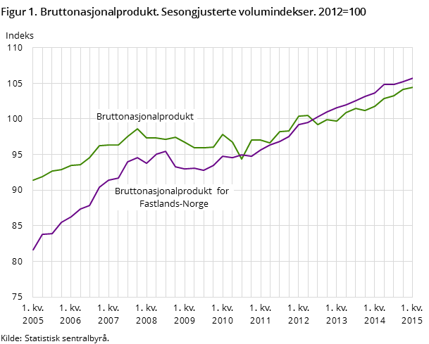 Figur 1. Bruttonasjonalprodukt. Sesongjusterte volumindekser. 2012=100 Figur 1. Bruttonasjonalprodukt. Sesongjusterte volumindekser. 2012=100