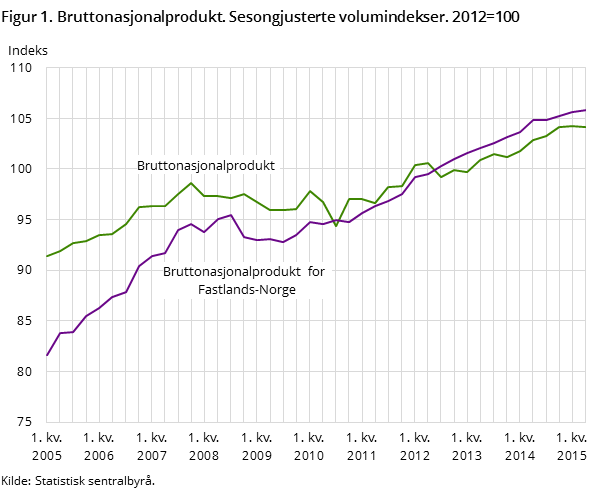 Figur 1. Bruttonasjonalprodukt. Sesongjusterte volumindekser. 2012=100 Figur 1. Bruttonasjonalprodukt. Sesongjusterte volumindekser. 2012=100