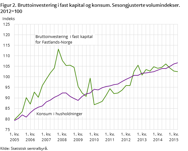 Figur 2. Bruttoinvestering i fast kapital og konsum. Sesongjusterte volumindekser. 2012=100 Figur 2. Bruttoinvestering i fast kapital og konsum. Sesongjusterte volumindekser. 2012=100