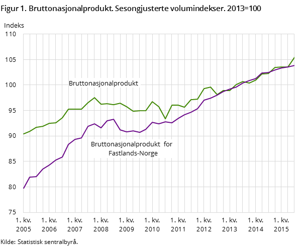 Figur 1. Bruttonasjonalprodukt. Sesongjusterte volumindekser. 2013=100 Figur 1. Bruttonasjonalprodukt. Sesongjusterte volumindekser. 2013=100