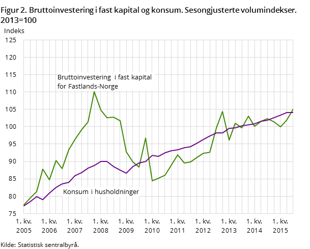 Figur 2. Bruttoinvestering i fast kapital og konsum. Sesongjusterte volumindekser. 2013=100 Figur 2. Bruttoinvestering i fast kapital og konsum. Sesongjusterte volumindekser. 2013=100