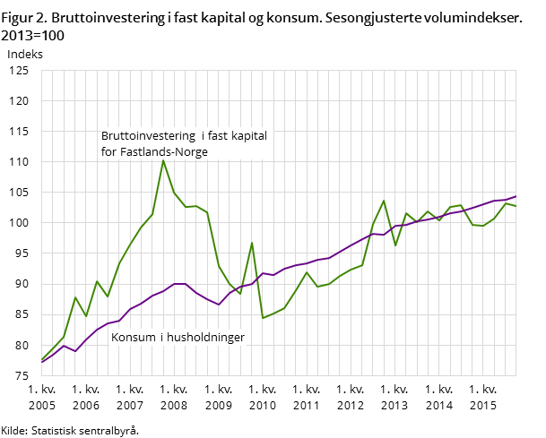 Figur 2. Bruttoinvestering i fast kapital og konsum. Sesongjusterte volumindekser. 2013=100 Figur 2. Bruttoinvestering i fast kapital og konsum. Sesongjusterte volumindekser. 2013=100