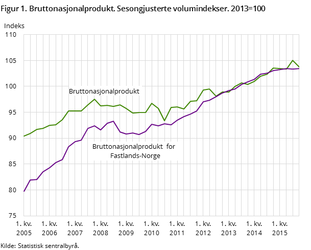 Figur 1. Bruttonasjonalprodukt. Sesongjusterte volumindekser. 2013=100 Figur 1. Bruttonasjonalprodukt. Sesongjusterte volumindekser. 2013=100
