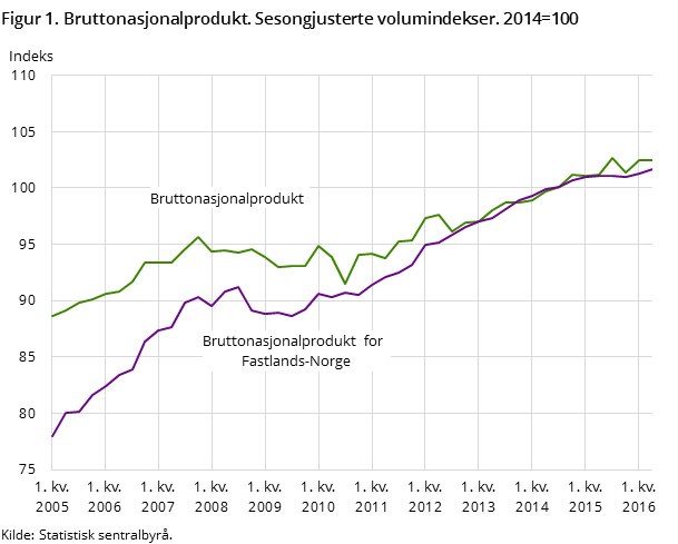 Figur 1. Bruttonasjonalprodukt. Sesongjusterte volumindekser. 2013=100 Figur 1. Bruttonasjonalprodukt. Sesongjusterte volumindekser. 2013=100