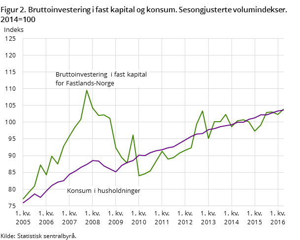 Figur 2. Bruttoinvestering i fast kapital og konsum. Sesongjusterte volumindekser. 2013=100 Figur 2. Bruttoinvestering i fast kapital og konsum. Sesongjusterte volumindekser. 2013=100