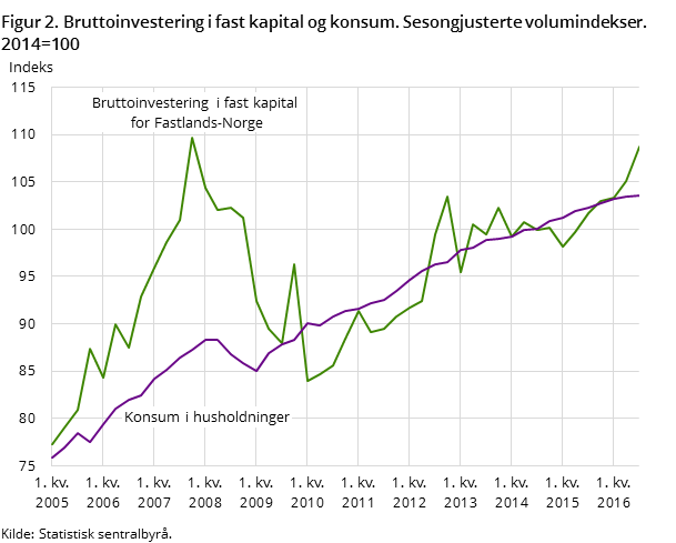 Figur 2. Bruttoinvestering i fast kapital og konsum. Sesongjusterte volumindekser. 2014=100 Figur 2. Bruttoinvestering i fast kapital og konsum. Sesongjusterte volumindekser. 2014=100