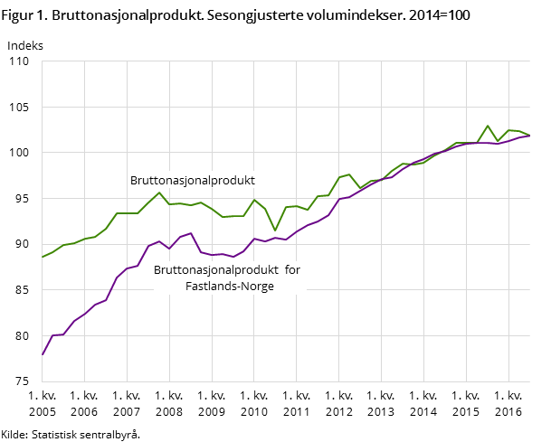 Figur 1. Bruttonasjonalprodukt. Sesongjusterte volumindekser. 2014=100 Figur 1. Bruttonasjonalprodukt. Sesongjusterte volumindekser. 2014=100