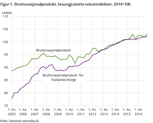Figur 1. Bruttonasjonalprodukt. Sesongjusterte volumindekser. 2014=100 Figur 1. Bruttonasjonalprodukt. Sesongjusterte volumindekser. 2014=100