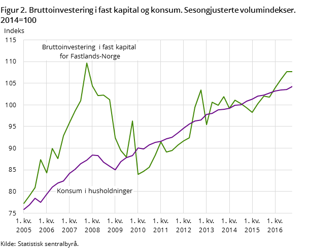 Figur 2. Bruttoinvestering i fast kapital og konsum. Sesongjusterte volumindekser. 2014=100 Figur 2. Bruttoinvestering i fast kapital og konsum. Sesongjusterte volumindekser. 2014=100