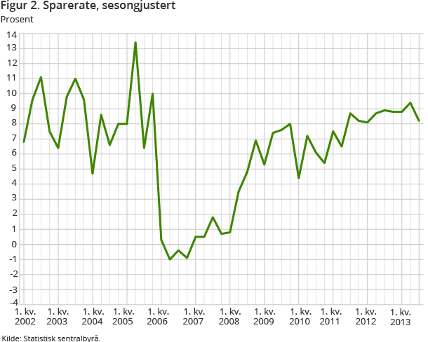 Figur 2 viser spareraten. Spareraten gikk ned til 8,2 prosent fra 2. kvartal til 3. kvartal 2013. Figur 2 viser spareraten. Spareraten gikk ned til 8,2 prosent fra 2. kvartal til 3. kvartal 2013.