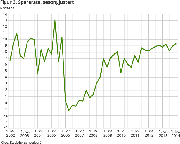 Figur 2. Sparerate, sesongjustert Figur 2. Sparerate, sesongjustert