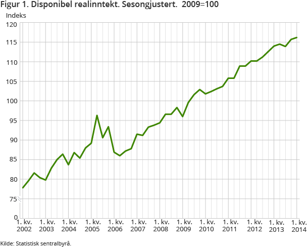 Figur 1. Disponibel realinntekt. Sesongjustert. 2009=100 Figur 1. Disponibel realinntekt. Sesongjustert. 2009=100