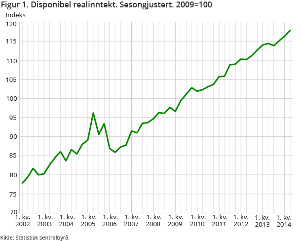 Figur 1. Disponibel realinntekt. Sesongjustert. 2009=100 Figur 1. Disponibel realinntekt. Sesongjustert. 2009=100