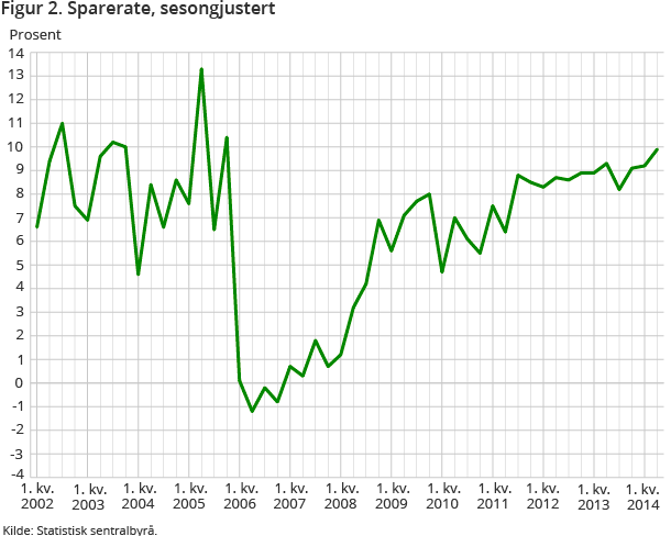 Figur 2. Sparerate, sesongjustert Figur 2. Sparerate, sesongjustert
