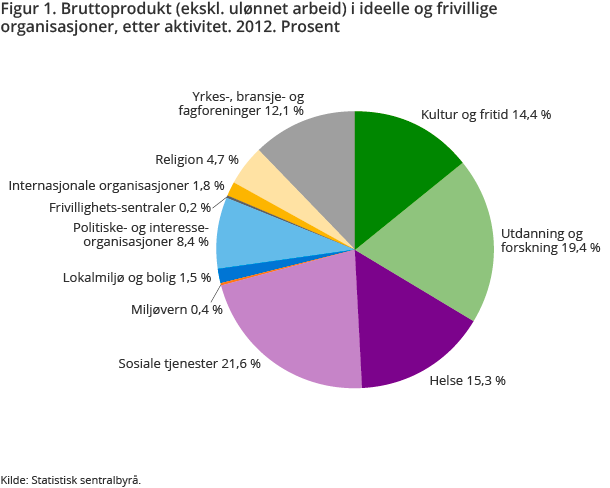 Figur 1. Bruttoprodukt (ekskl. ulønnet arbeid) i ideelle og frivillige organisasjoner, etter aktivitet. 2012. Prosent Figur 1. Bruttoprodukt (ekskl. ulønnet arbeid) i ideelle og frivillige organisasjoner, etter aktivitet. 2012. Prosent