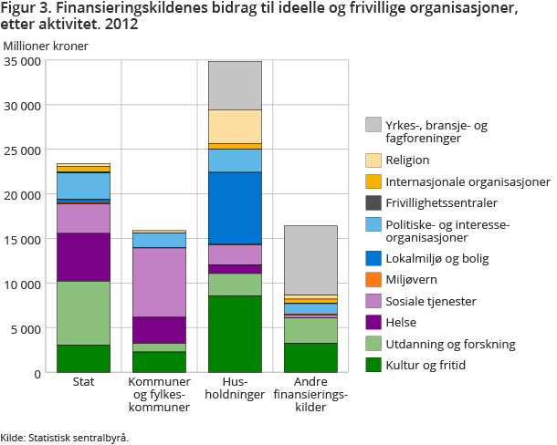 Figur 3. Finansieringskildenes bidrag til ideelle og frivillige organisasjoner, etter aktivitet. 2012 Figur 3. Finansieringskildenes bidrag til ideelle og frivillige organisasjoner, etter aktivitet. 2012