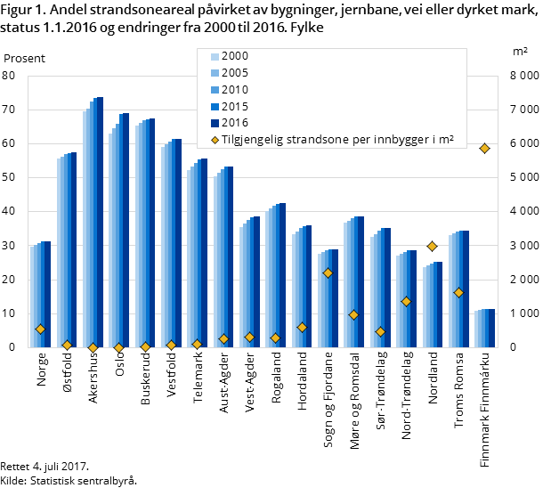 Figur 1. Andel strandsoneareal påvirket av bygninger, jernbane, vei eller dyrket mark, status 1.1.2016 og endringer fra 2000 til 2016. Fylke