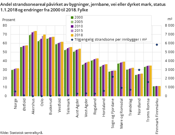 Figur 1. Andel strandsoneareal påvirket av bygninger, jernbane, vei eller dyrket mark, status 1.1.2018 og endringer fra 2000 til 2018. Fylke