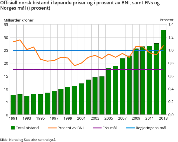 Offisiell norsk bistand i løpende priser og i prosent av BNI, samt FNs og Norges mål (i prosent)