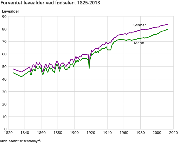 Forventet levealder ved fødselen. 1825-2013