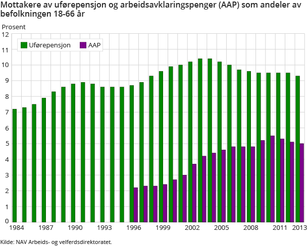Mottakere av uførepensjon og arbeidsavklaringspenger (AAP) som andeler av befolkningen 18-66 år