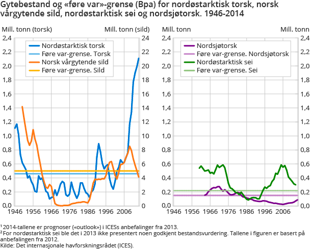Gytebestand og føre-var-grense (Bpa) for nordøstarktisk torsk, norsk vårgytende sild, nordøstarktisk sei og nordsjøtorsk. 1946-2014