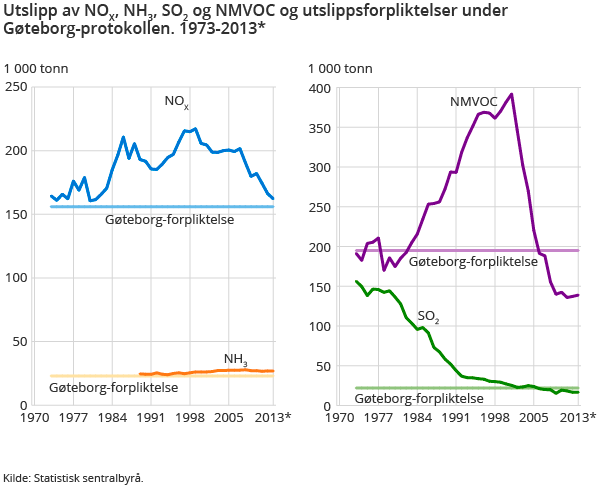 Utslipp av NOx, NH3, SO2 og NMVOC og utslippsforpliktelser under Gøteborg-protokollen. 1973-2013